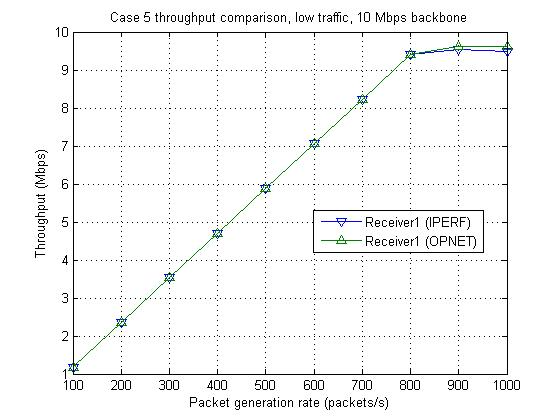 Case 5 receiver 1 throughput comparison with low traffic on 10 Mbps backbone.