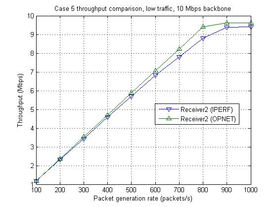 Case 5 receiver 2 throughput comparison with low traffic on 10 Mbps backbone.
