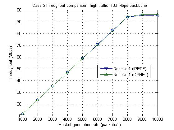 Case 5 receiver 1 throughput comparison with high traffic on 100 Mbps backbone.