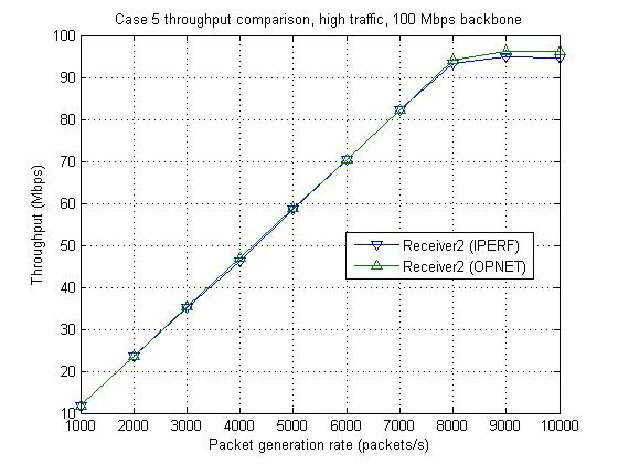 Case 5 receiver 2 throughput comparison with high traffic on 100 Mbps backbone.