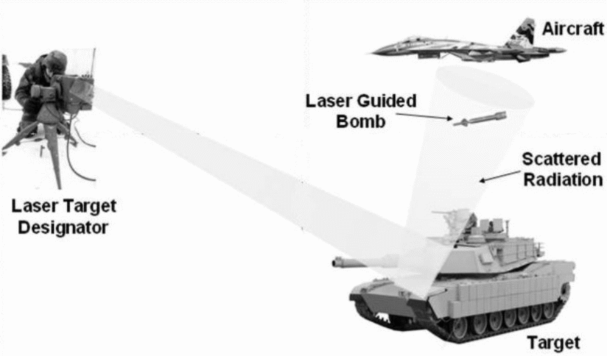 Laser-guided bomb homing on to laser scatter from target.