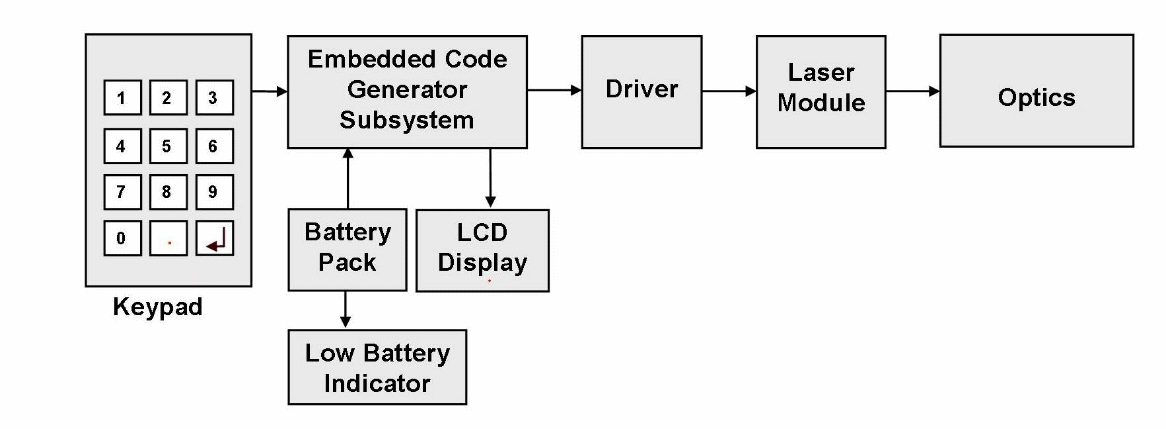 Block schematic of electro-optic device.