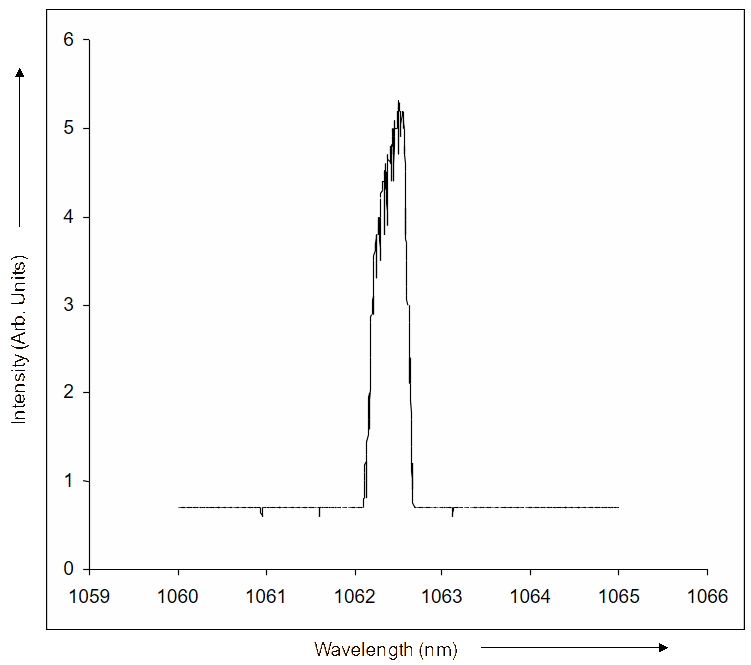 Measurement of spot size.