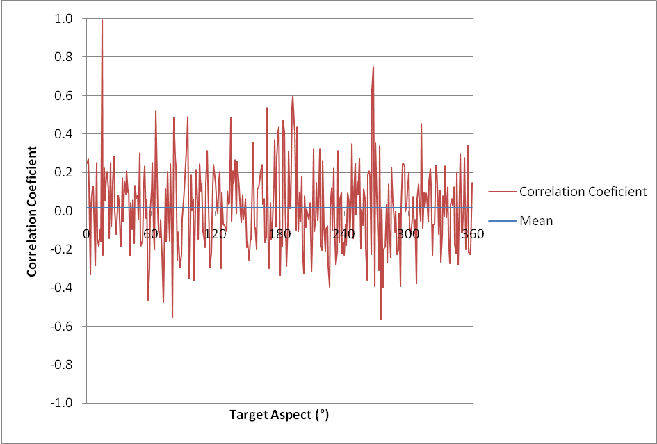 Correlation between TTFs separated by 1°.