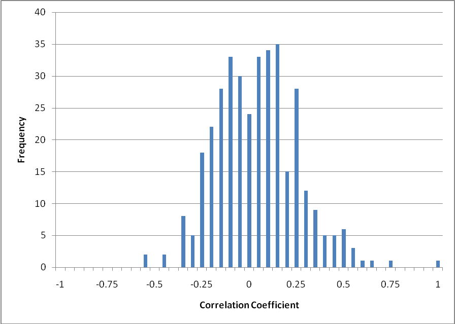 Histogram of correlation coefficients between TTFs separated by 1°.