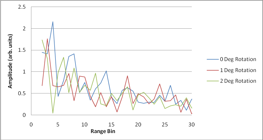 Head-on aspect range profile (first 30 range bins).