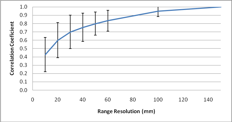 Correlation coefficient between range profiles separated by 1° in azimuth.