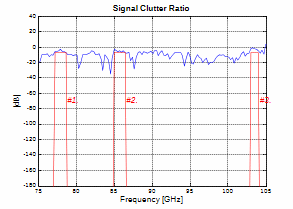 Bands of maximum SCR (tank, head-on).