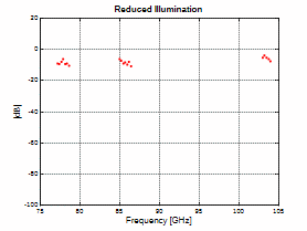 Bands of optimum SNCR (tank, head-on).