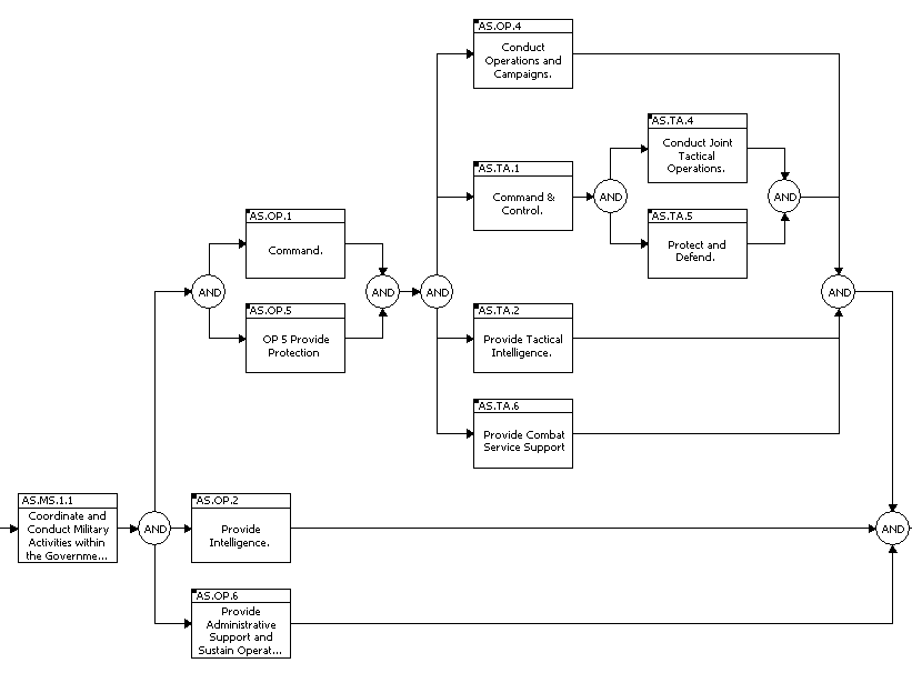 Operational activity model—top level.