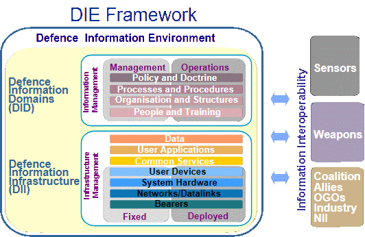 Defence Information Environment representation. [5]