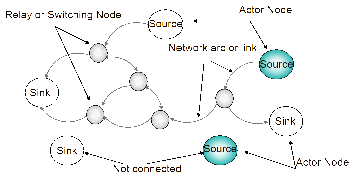 Graph theory representation of an information network.