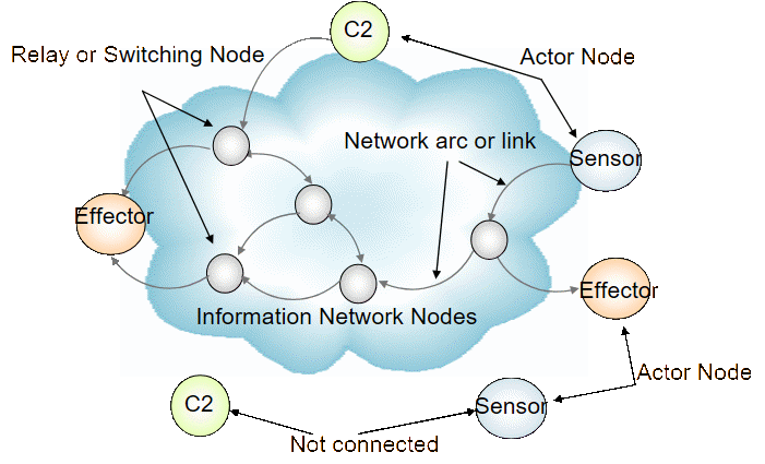 Representation of nodes and linkages in the NCW Information Network.