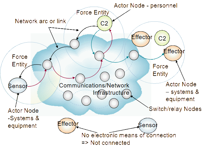 Representation of NCW Infrastructure in a homogenous networking environment.