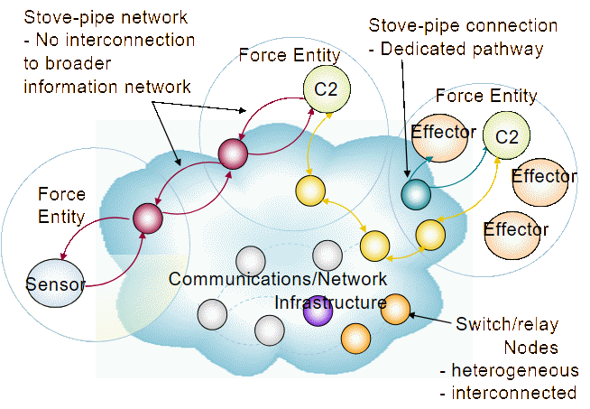 Representation of NCW Infrastructure in a heterogeneous networking environment.