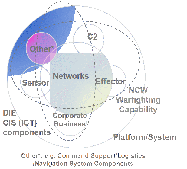 Representation of NCW Infrastructure in the platform or organisation context.