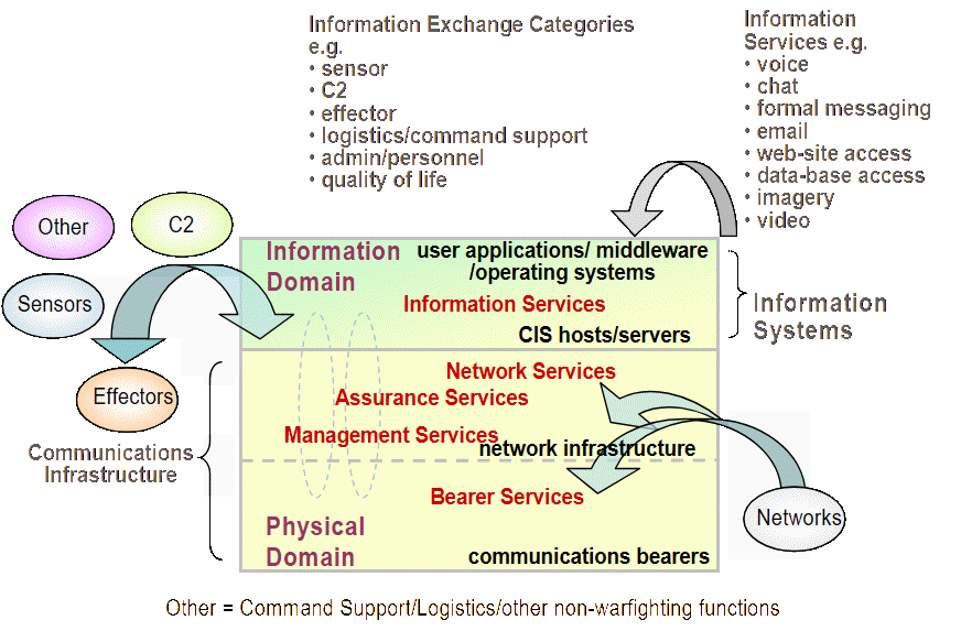 Representation of the Network Dimension of NCW-related Infrastructure.