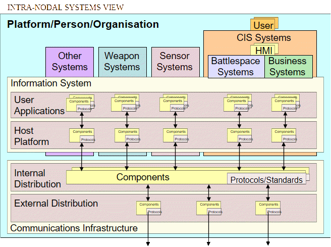 NCW Intra-nodal Technical Reference Model.