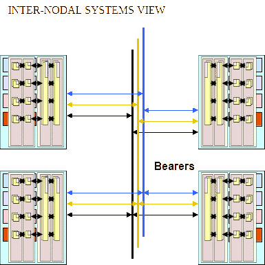 Communication bearer perspective showing interconnectivity between platform/organisations.