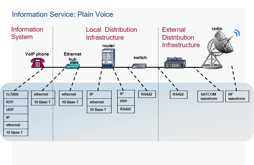 Information service perspective showing interface connectivity and technical standards supported.