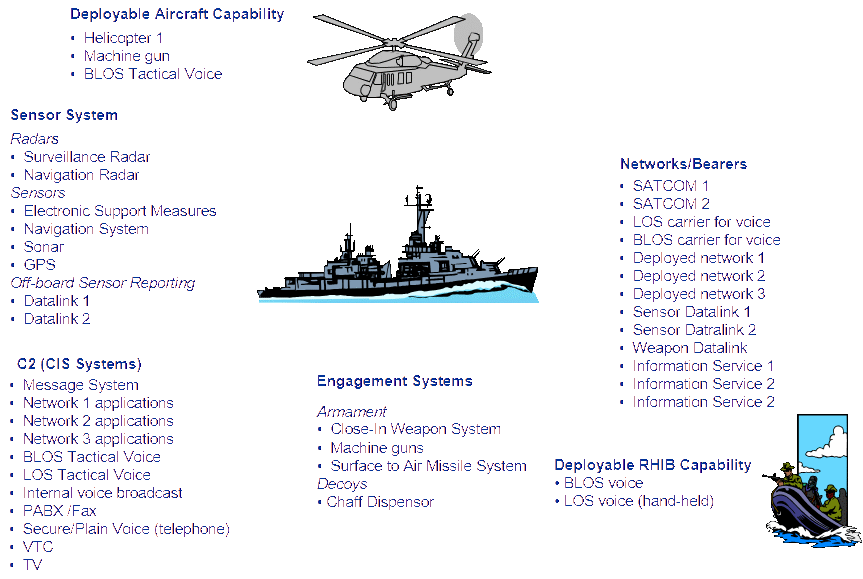Platform system perspective showing platform Sensor, C2, Effector and Network capability supported.