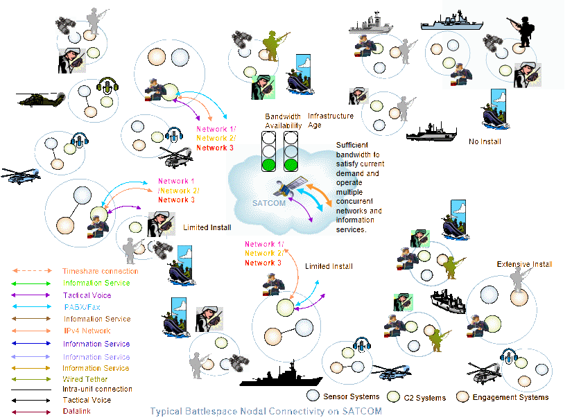 SoS perspective showing mapping of network services across different classes of platforms for the respective communication bearer.