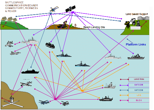 SoS perspective showing aggregate communication bearers supported.