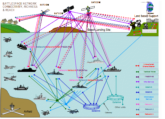 SoS perspective showing aggregate networks and information services supported.
