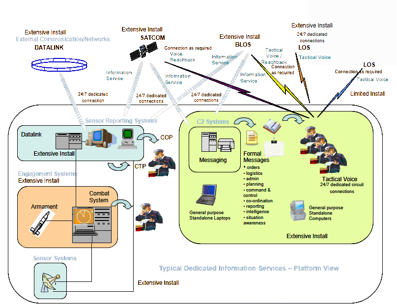 Platform system perspective showing key internal interfaces between Sensor, C2, Effector and Network sub-systems.
