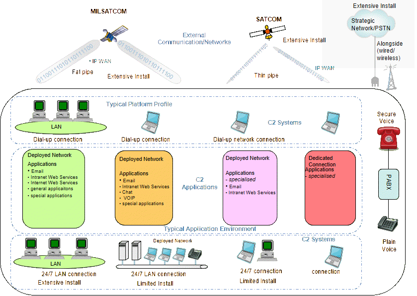 Platform system perspective showing key internal interfaces between CIS sub-systems.