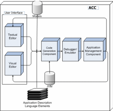 Application Creation Component architecture.