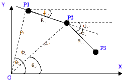 geometrical scheme of the Hough-transform-based curvature prediction.