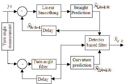 Block diagram of the turn-angle-detection-based scheme.