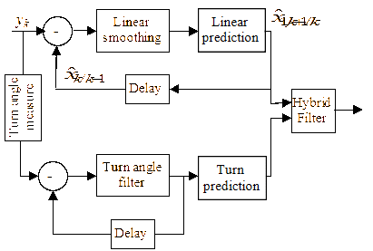 Block diagram of the hybrid-filter-based scheme.
