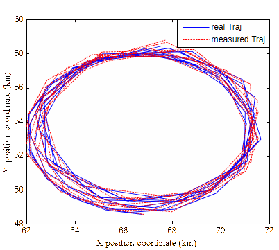 Presentation of the real and measured target trajectory used in simulations.