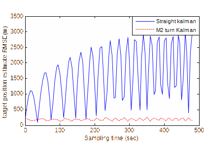 RMSE Comparison of position estimation between straight Kalman filter and M2: the proposed turn-angle-prediction method based on a Kalman filter.