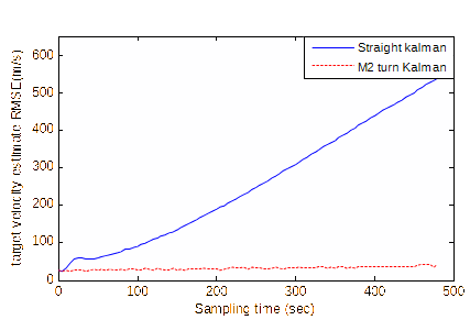 RMSE Comparison of velocity estimation between straight Kalman filter and M2: the proposed turn angle prediction filter based on Kalman filter.
