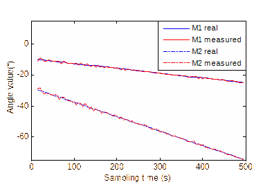 Comparison of turn-angle values (real and measured) for M1: Tenne’s [34] circular-prediction method, and M2: proposed Hough-transform-based turn-angle-prediction.