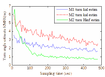 RMSE Comparison of turn-angle estimation between M1: Tenne’s [34] circular-prediction method using Kalman filter, and M2: proposed Hough-transform-based method using Kalman and H filters.