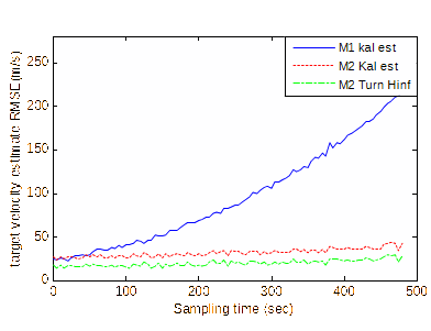 RMSE Comparison of velocity estimation between M1: Tenne’s [34] circular prediction method based on Kalman filter, and M2: the proposed Hough transform-based turn-angle prediction using Kalman and H filters.