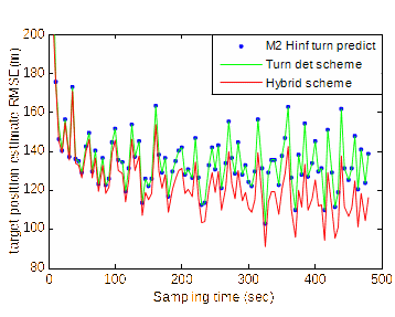 RMSE Comparison of position estimation between M2: the proposed Hough transform-based turn-angle prediction approach, the turn-detector-based scheme and the hybrid scheme.