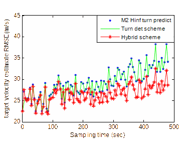 RMSE comparison of velocity estimation between M2: the proposed Hough transform-based turn-angle prediction approach, the turn-detector-based scheme and the hybrid scheme.