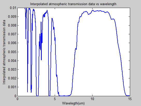 Interpolated atmospheric transmission data.