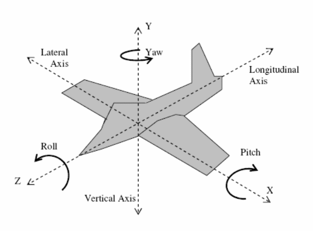 Aircraft’s 6-DOF movement [13].