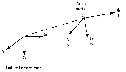 Motion in Earth frame of reference [17].