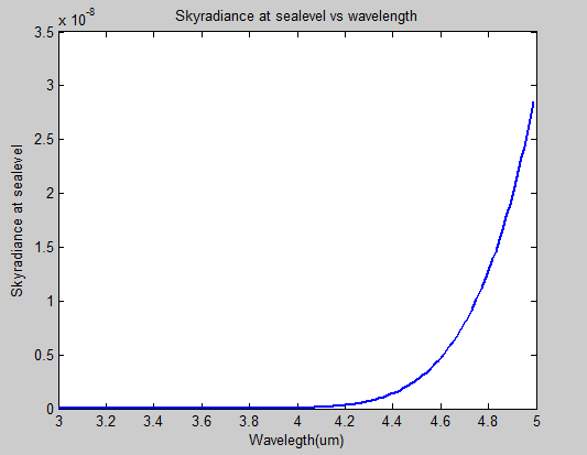 Skyradiance at sea level (good weather).