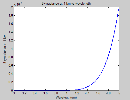 Skyradiance at 1 km (good weather).
