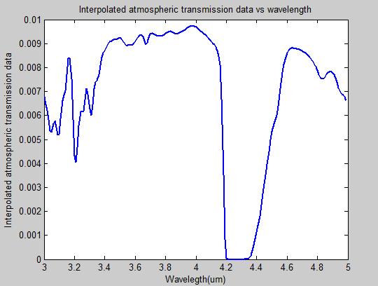 Interpolated atmospheric transmission (good weather).