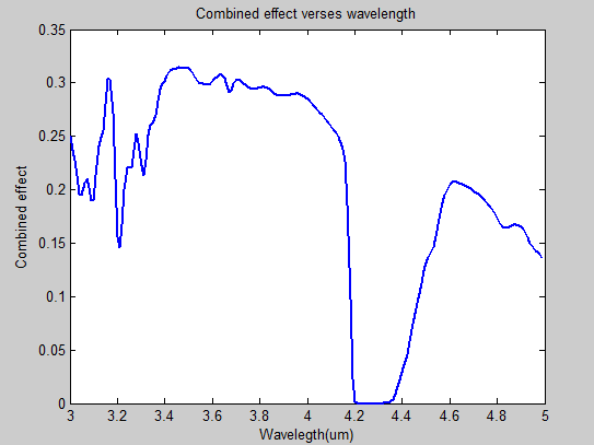 Radiance of inner plume after attenuation (good weather).