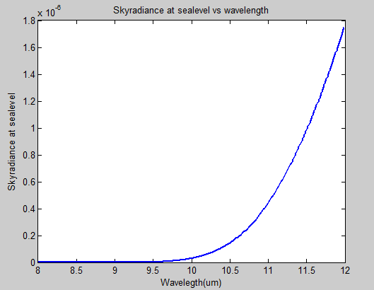 Sky radiance at sea level (8−12 μm).